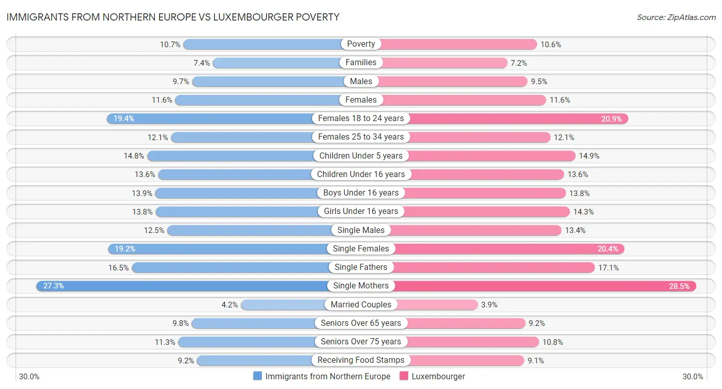 Immigrants from Northern Europe vs Luxembourger Poverty