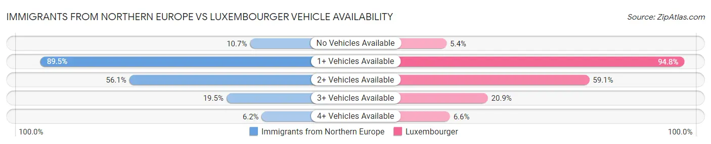 Immigrants from Northern Europe vs Luxembourger Vehicle Availability