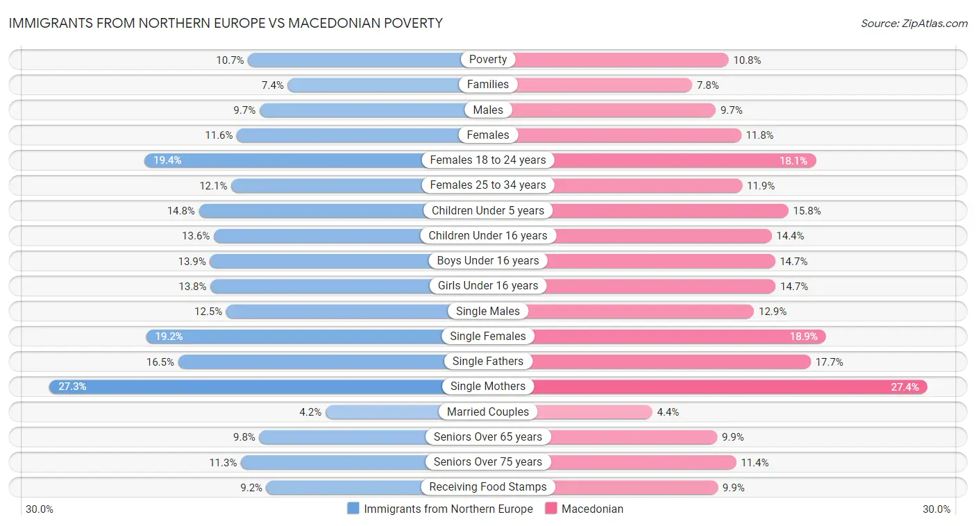 Immigrants from Northern Europe vs Macedonian Poverty