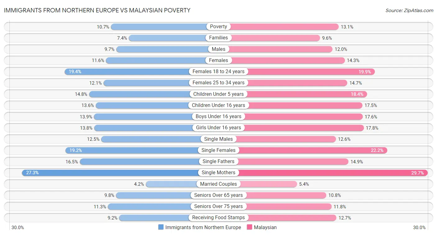 Immigrants from Northern Europe vs Malaysian Poverty