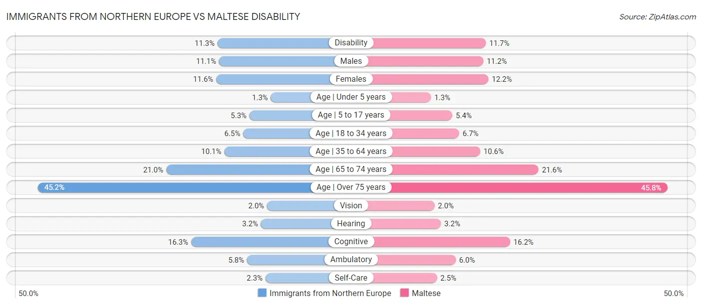 Immigrants from Northern Europe vs Maltese Disability