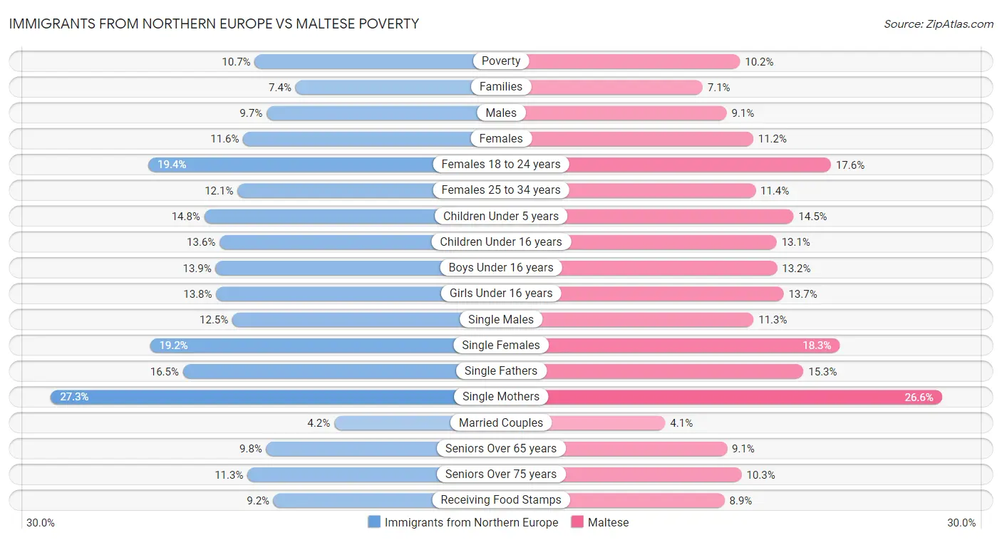 Immigrants from Northern Europe vs Maltese Poverty