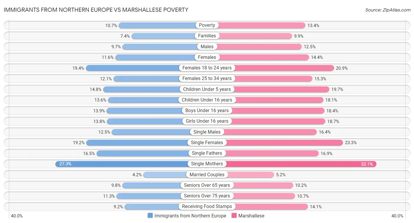 Immigrants from Northern Europe vs Marshallese Poverty