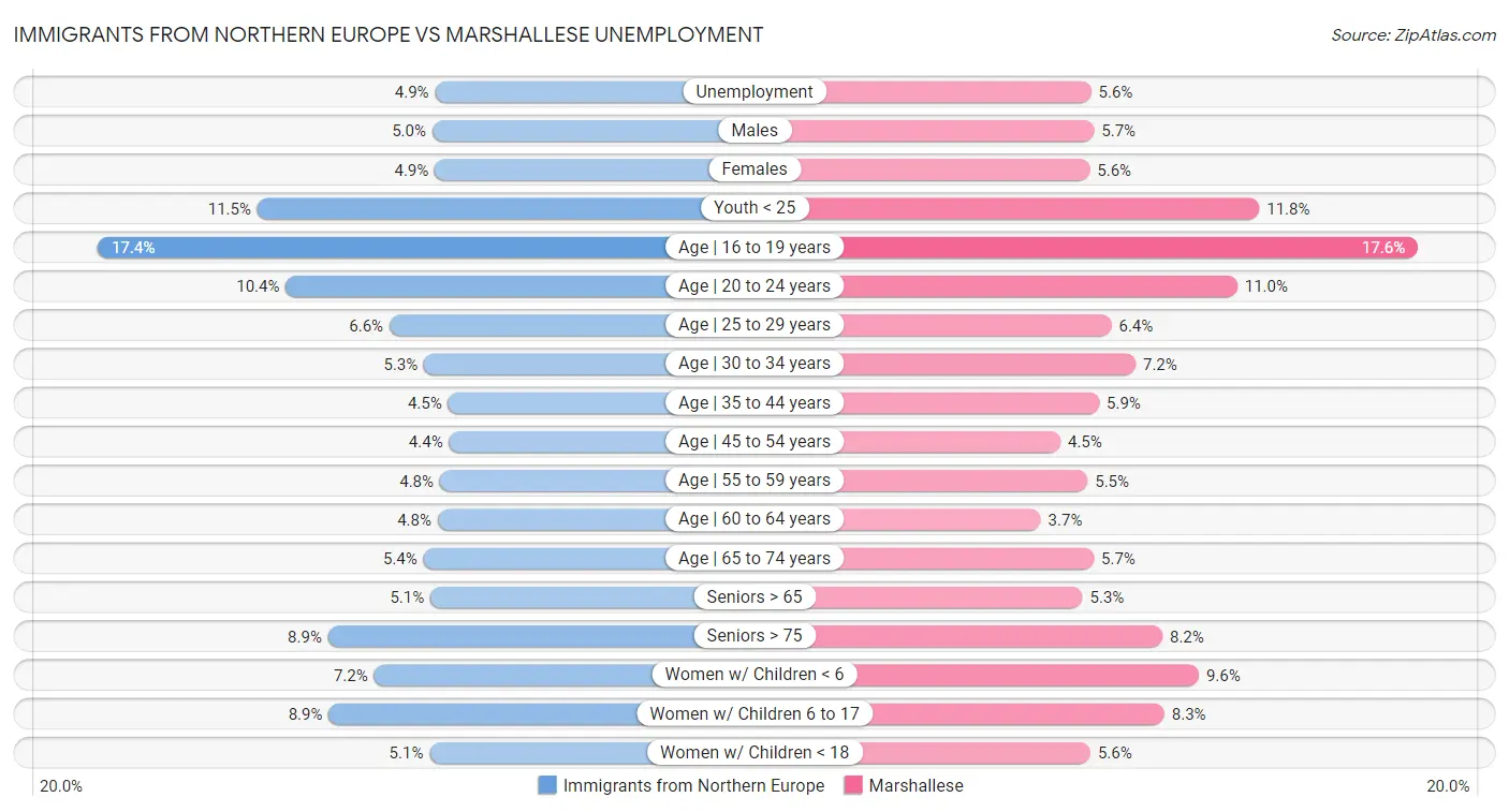 Immigrants from Northern Europe vs Marshallese Unemployment