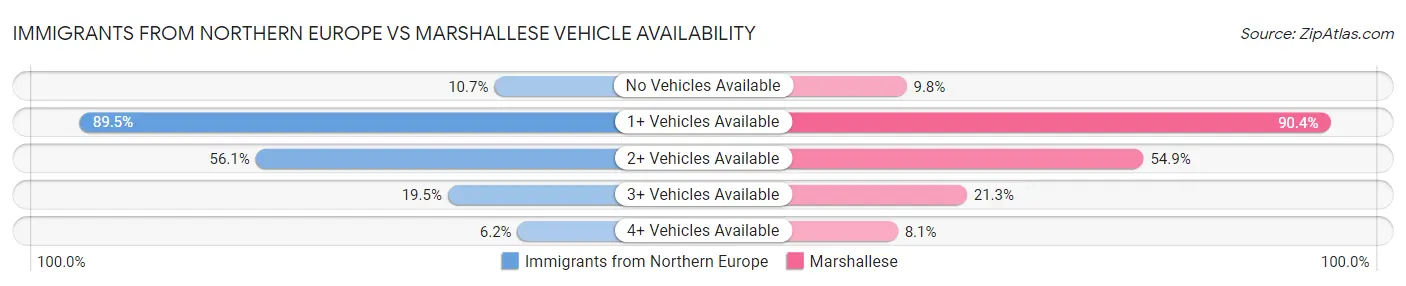 Immigrants from Northern Europe vs Marshallese Vehicle Availability