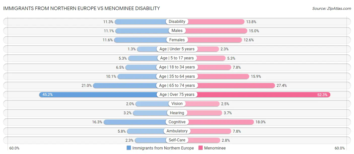 Immigrants from Northern Europe vs Menominee Disability