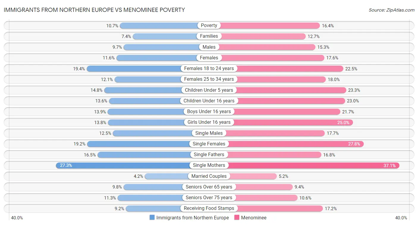 Immigrants from Northern Europe vs Menominee Poverty