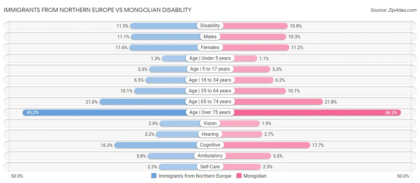 Immigrants from Northern Europe vs Mongolian Disability