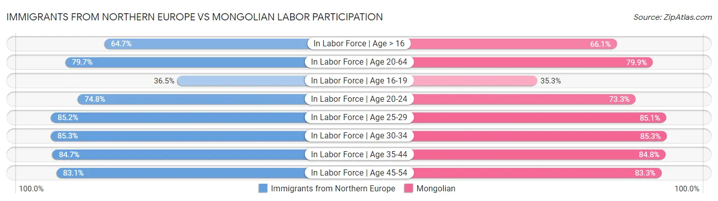 Immigrants from Northern Europe vs Mongolian Labor Participation
