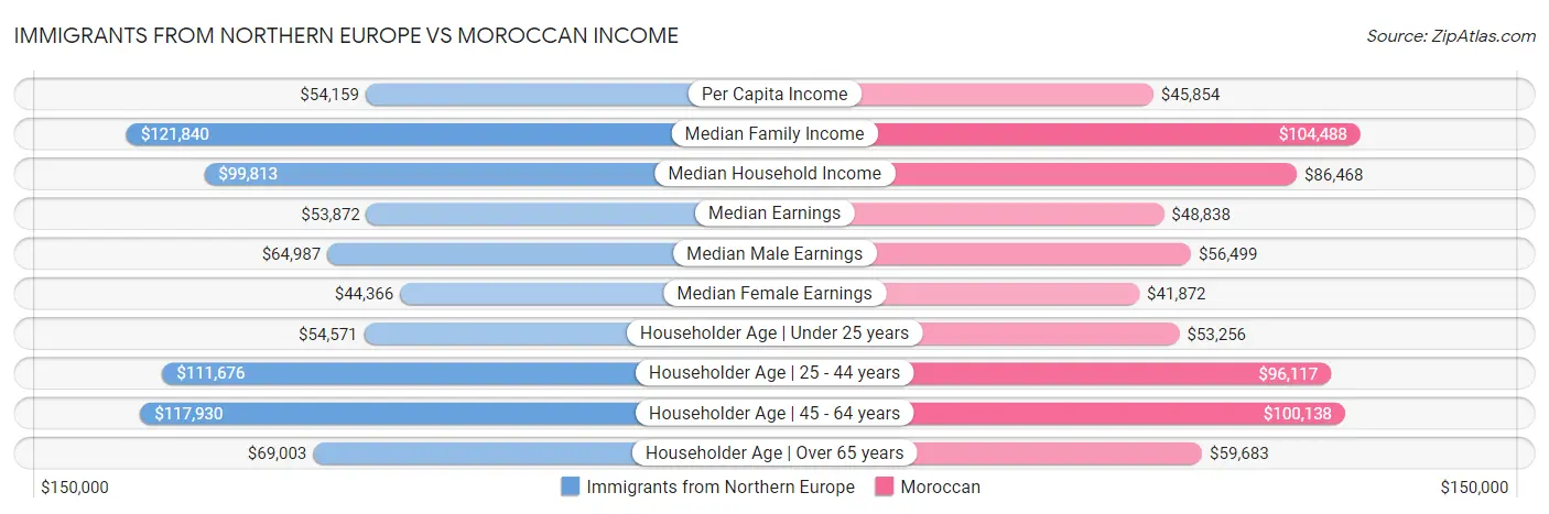 Immigrants from Northern Europe vs Moroccan Income