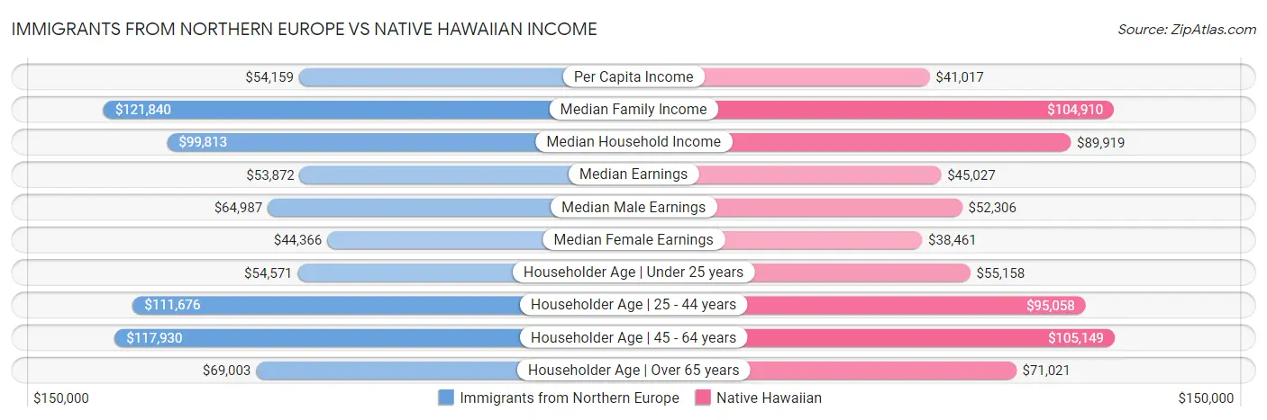 Immigrants from Northern Europe vs Native Hawaiian Income