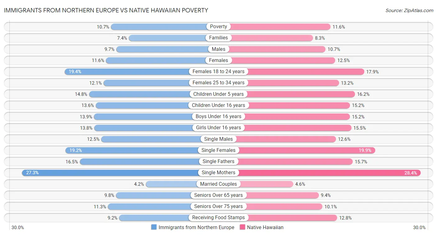 Immigrants from Northern Europe vs Native Hawaiian Poverty