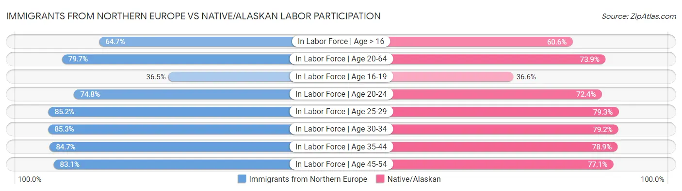Immigrants from Northern Europe vs Native/Alaskan Labor Participation