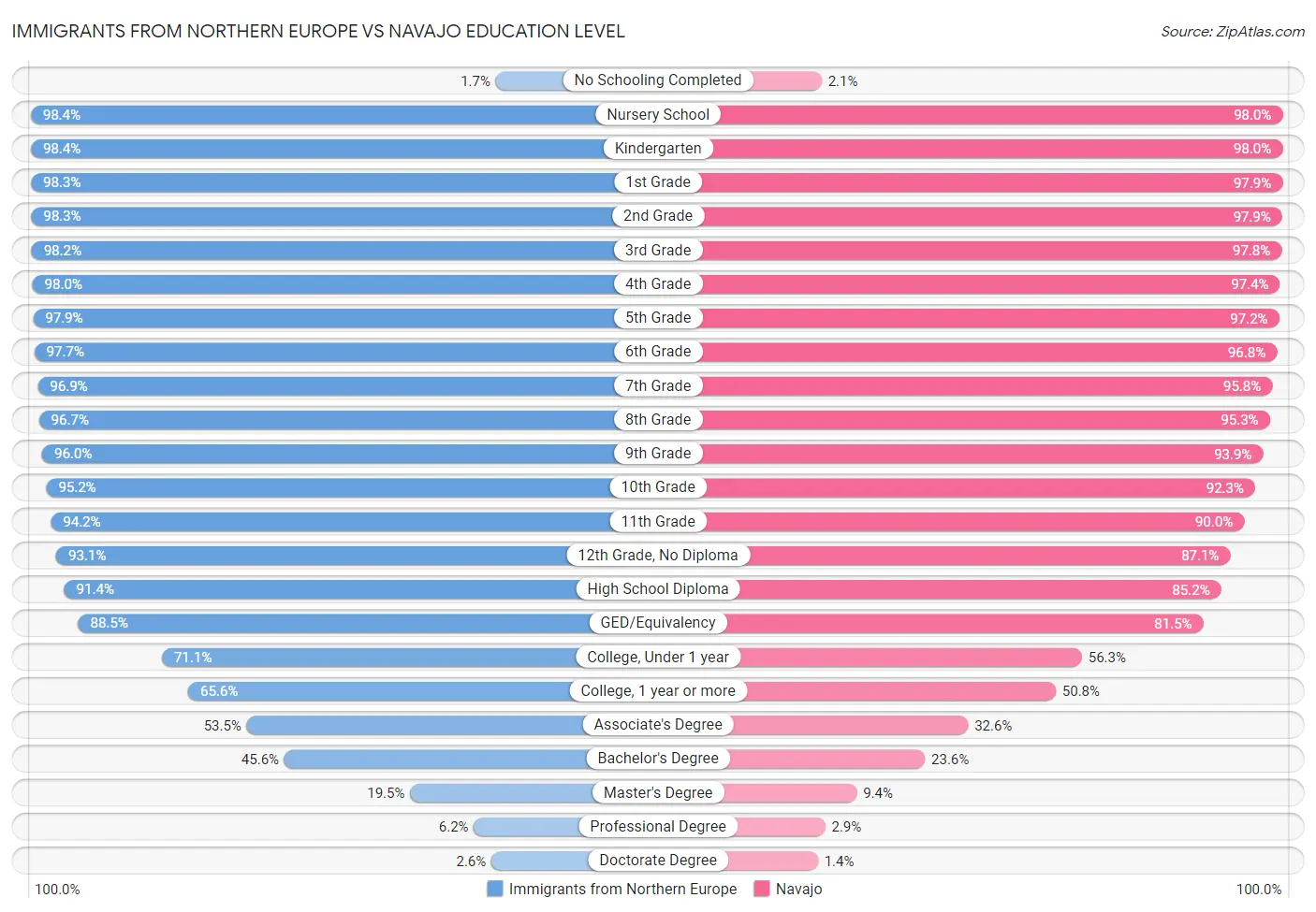 Immigrants from Northern Europe vs Navajo Education Level