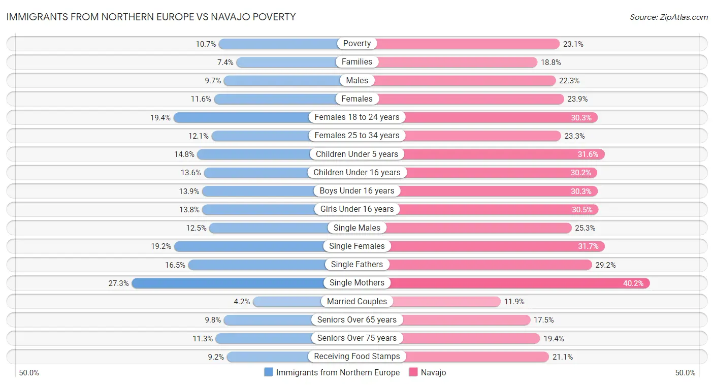Immigrants from Northern Europe vs Navajo Poverty