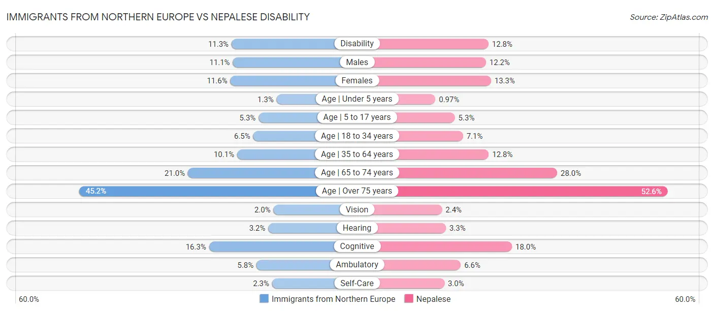 Immigrants from Northern Europe vs Nepalese Disability