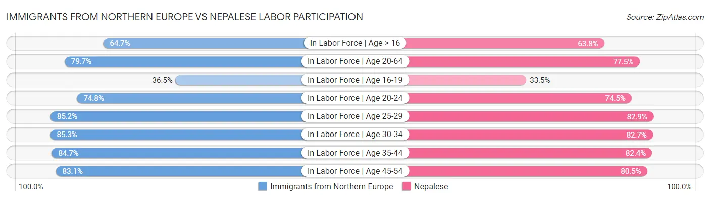 Immigrants from Northern Europe vs Nepalese Labor Participation