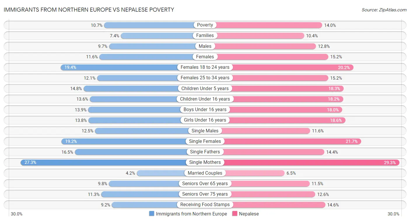 Immigrants from Northern Europe vs Nepalese Poverty