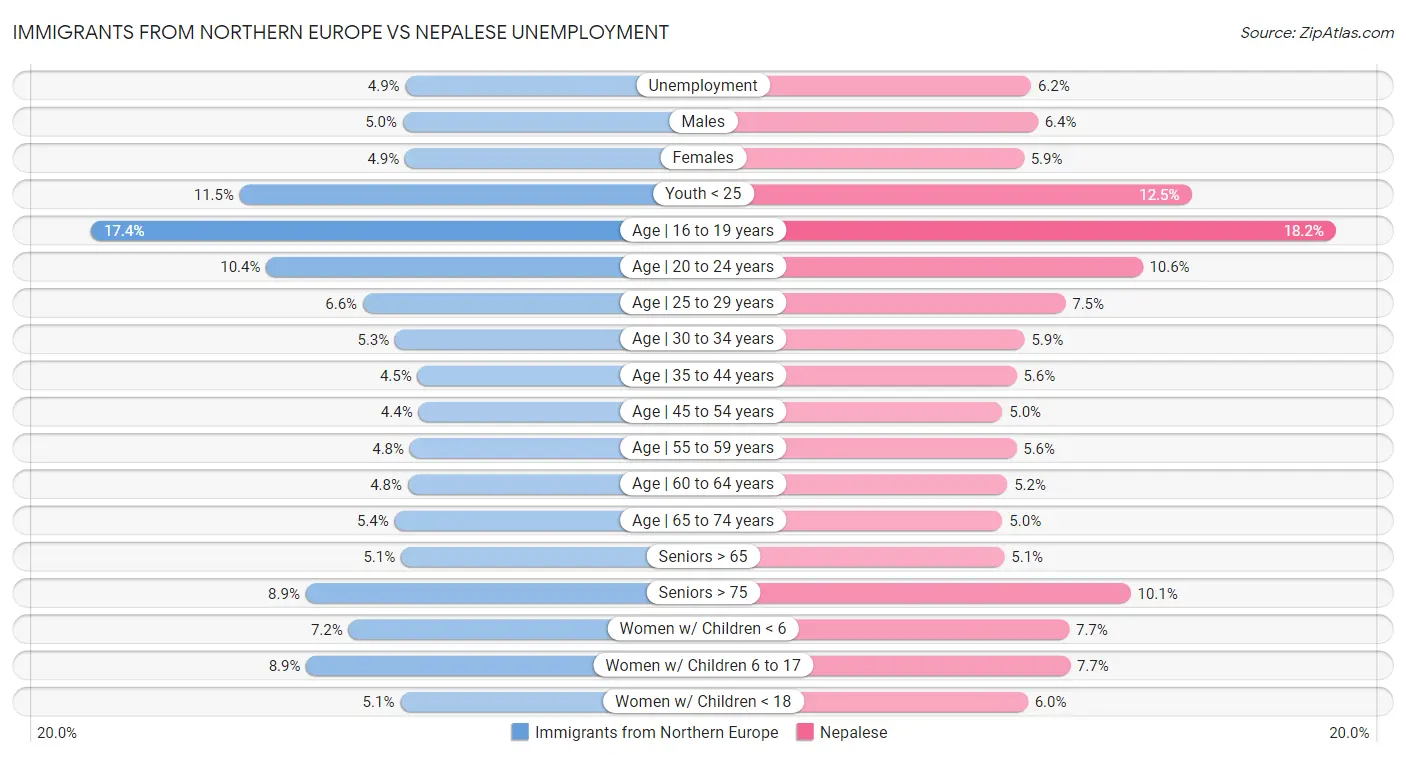 Immigrants from Northern Europe vs Nepalese Unemployment
