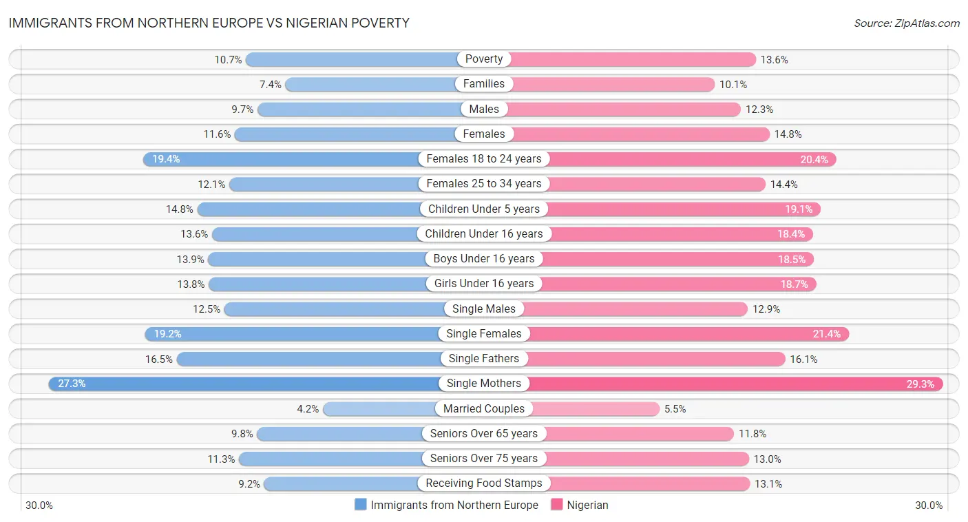Immigrants from Northern Europe vs Nigerian Poverty
