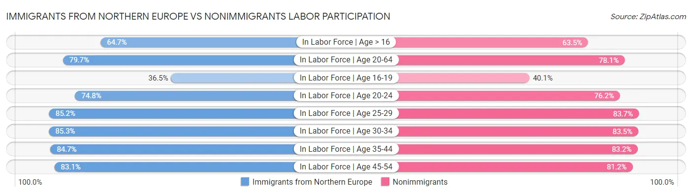 Immigrants from Northern Europe vs Nonimmigrants Labor Participation