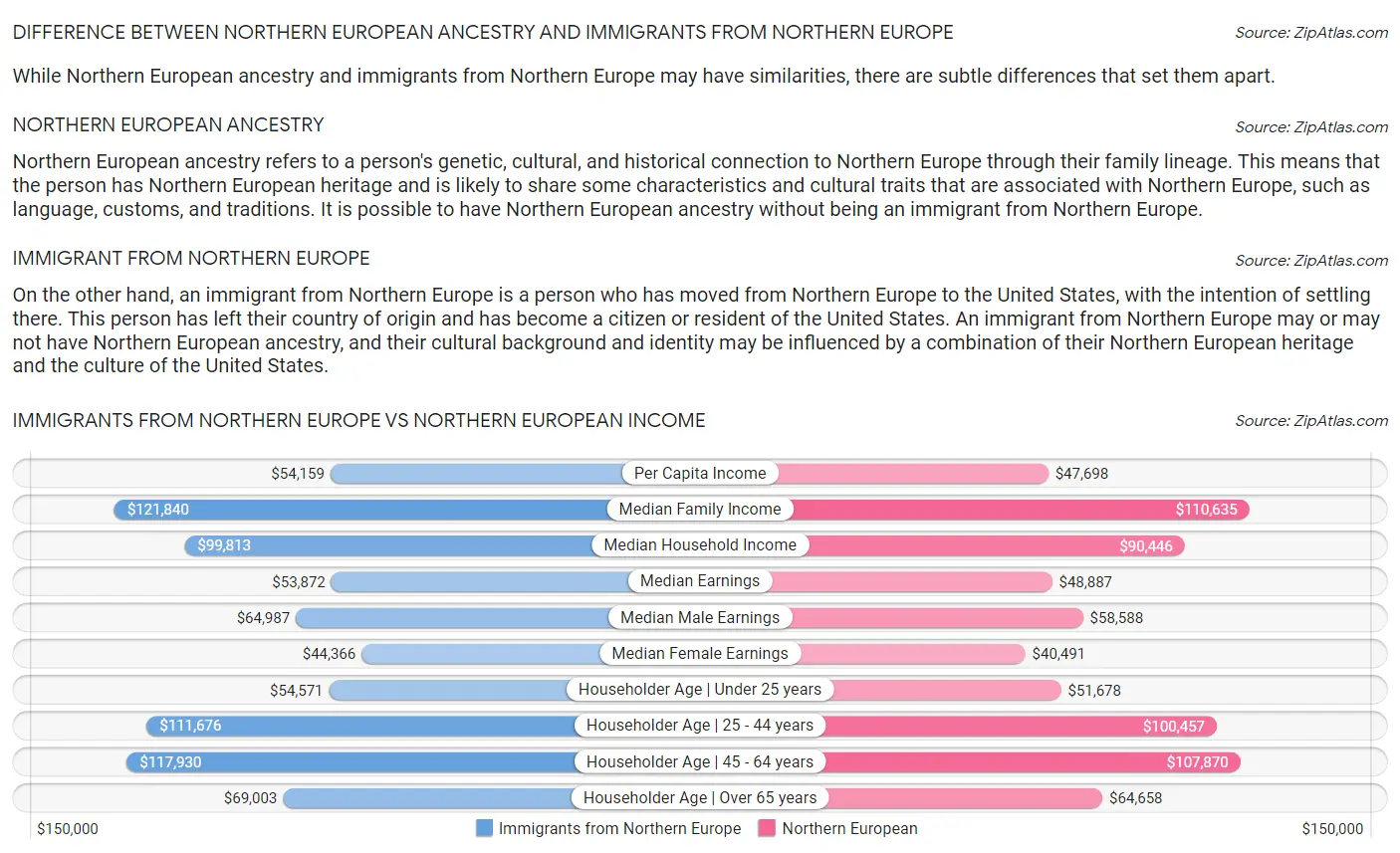 Immigrants from Northern Europe vs Northern European Income