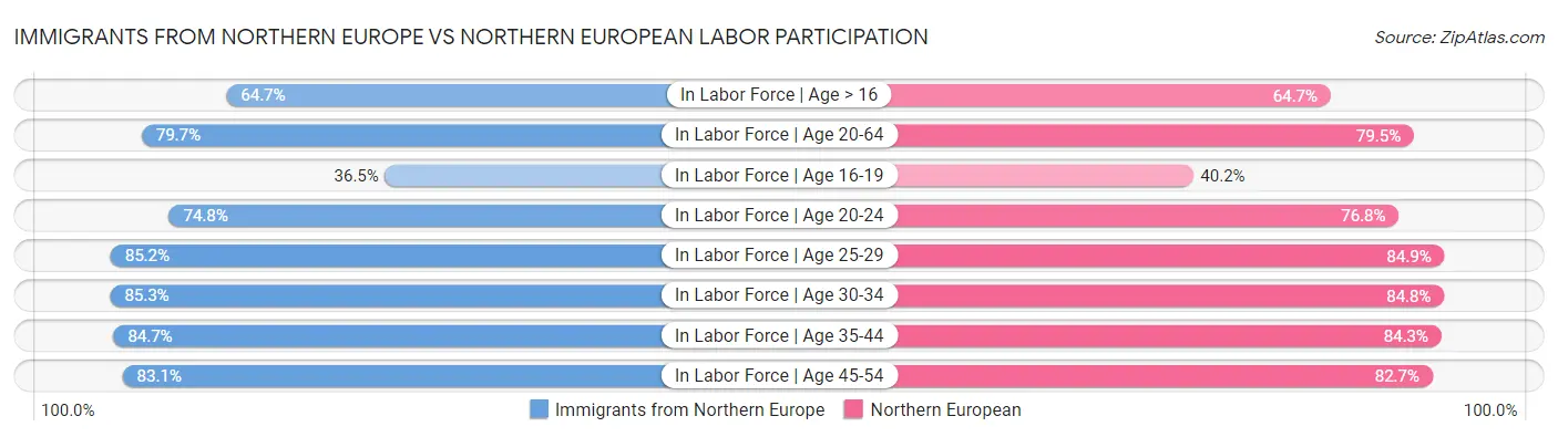 Immigrants from Northern Europe vs Northern European Labor Participation