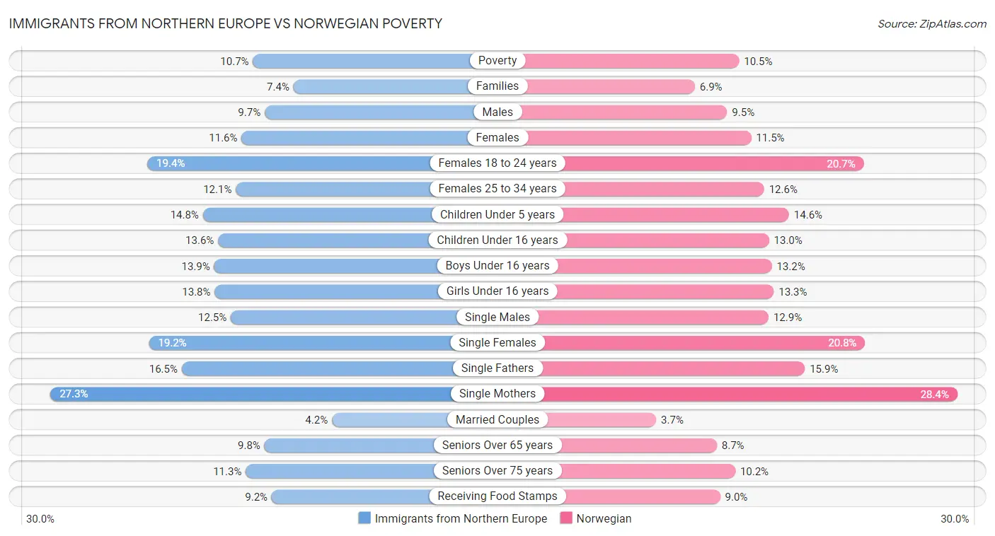Immigrants from Northern Europe vs Norwegian Poverty