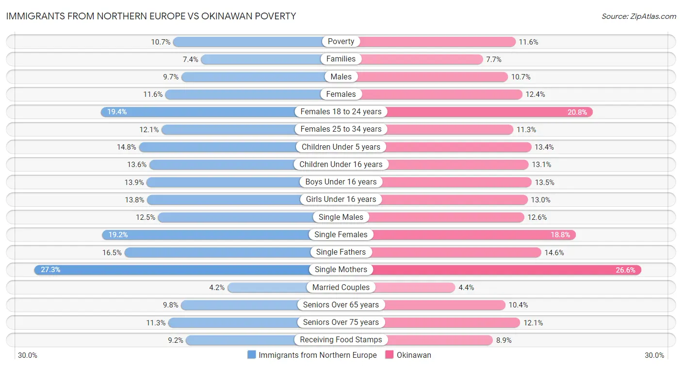 Immigrants from Northern Europe vs Okinawan Poverty