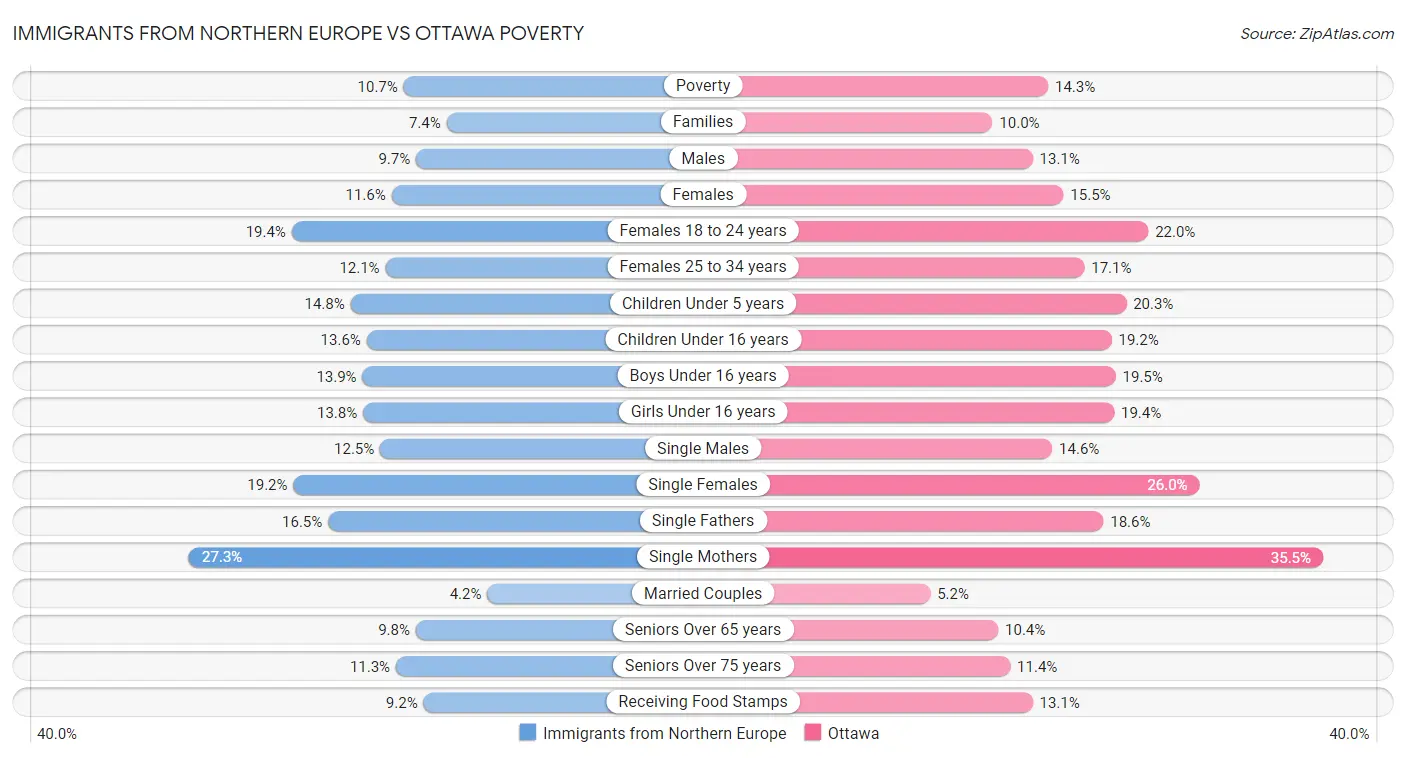 Immigrants from Northern Europe vs Ottawa Poverty