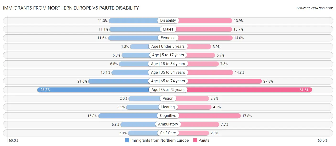 Immigrants from Northern Europe vs Paiute Disability