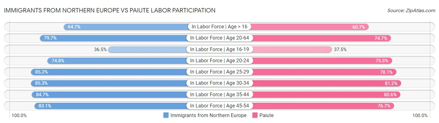 Immigrants from Northern Europe vs Paiute Labor Participation