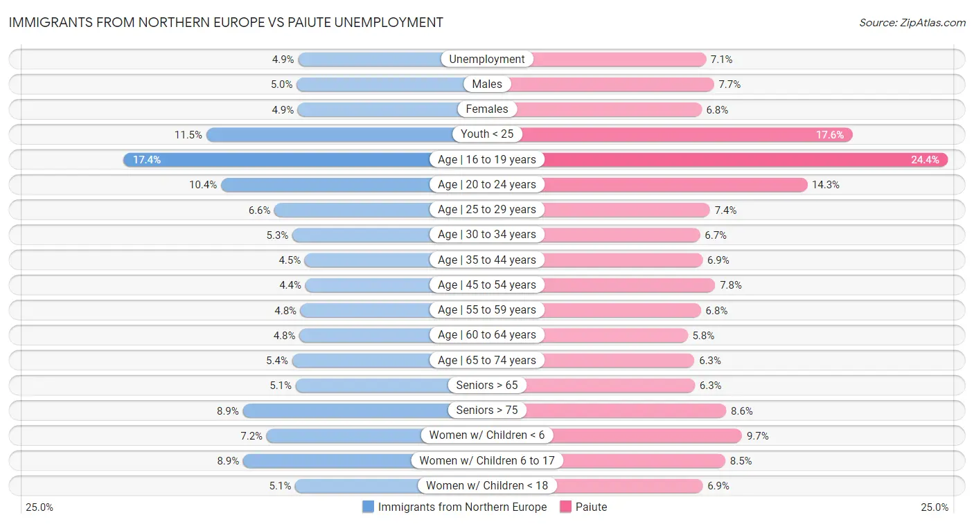 Immigrants from Northern Europe vs Paiute Unemployment
