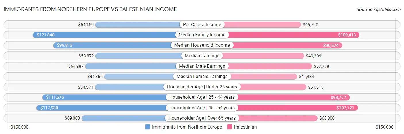 Immigrants from Northern Europe vs Palestinian Income