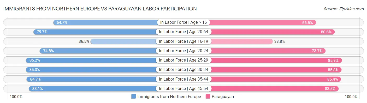Immigrants from Northern Europe vs Paraguayan Labor Participation