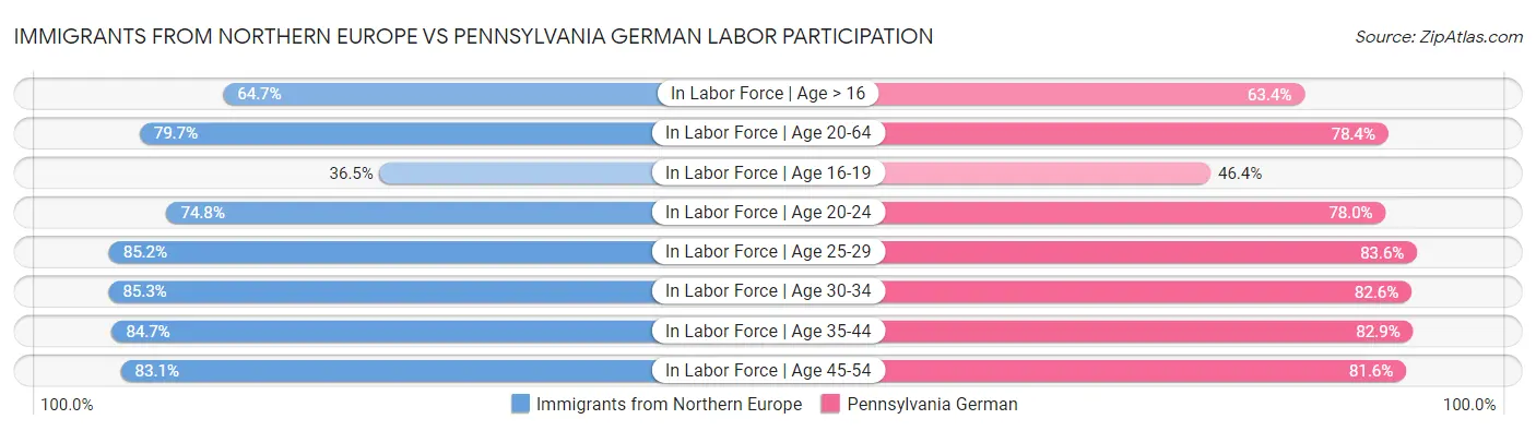 Immigrants from Northern Europe vs Pennsylvania German Labor Participation