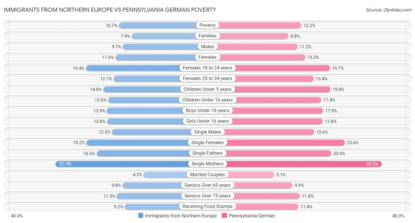 Immigrants from Northern Europe vs Pennsylvania German Poverty