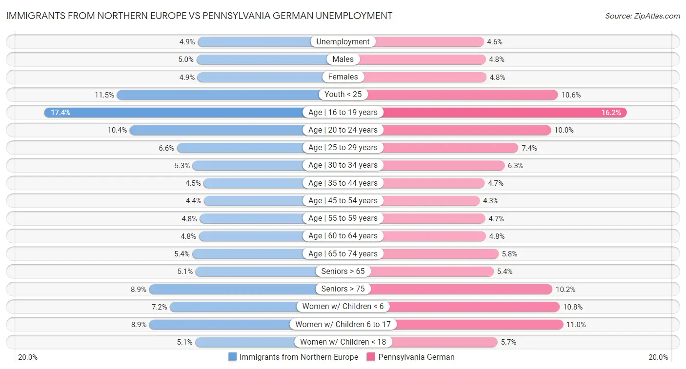 Immigrants from Northern Europe vs Pennsylvania German Unemployment