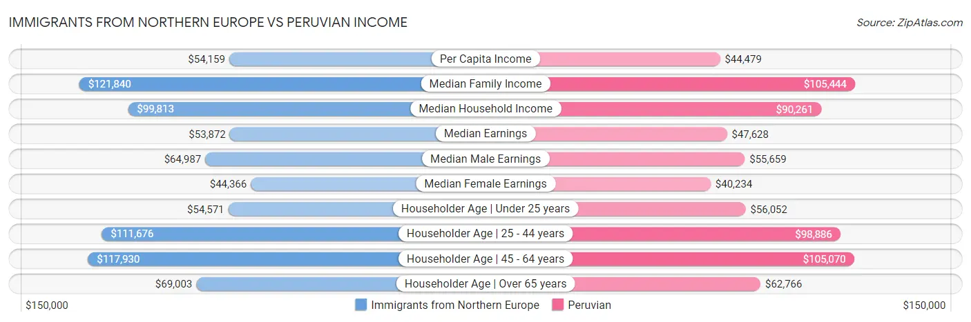 Immigrants from Northern Europe vs Peruvian Income