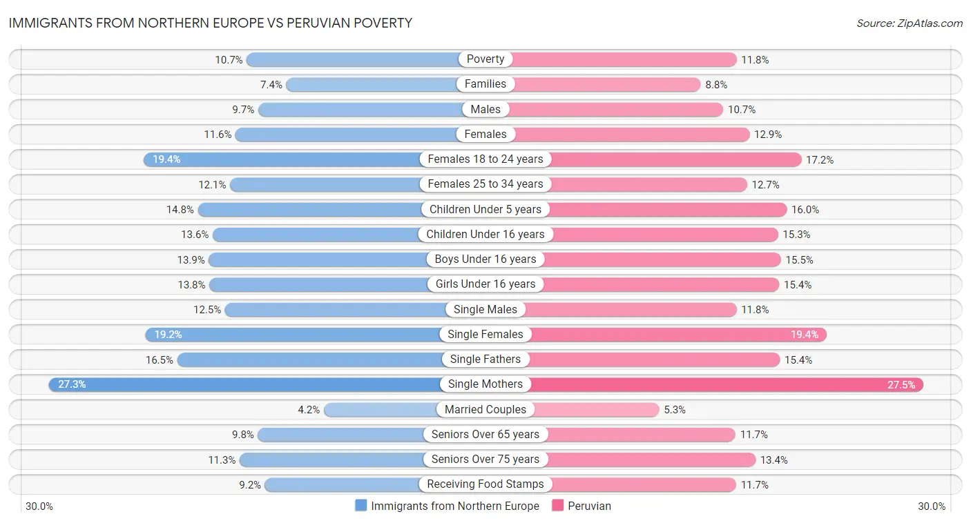 Immigrants from Northern Europe vs Peruvian Poverty