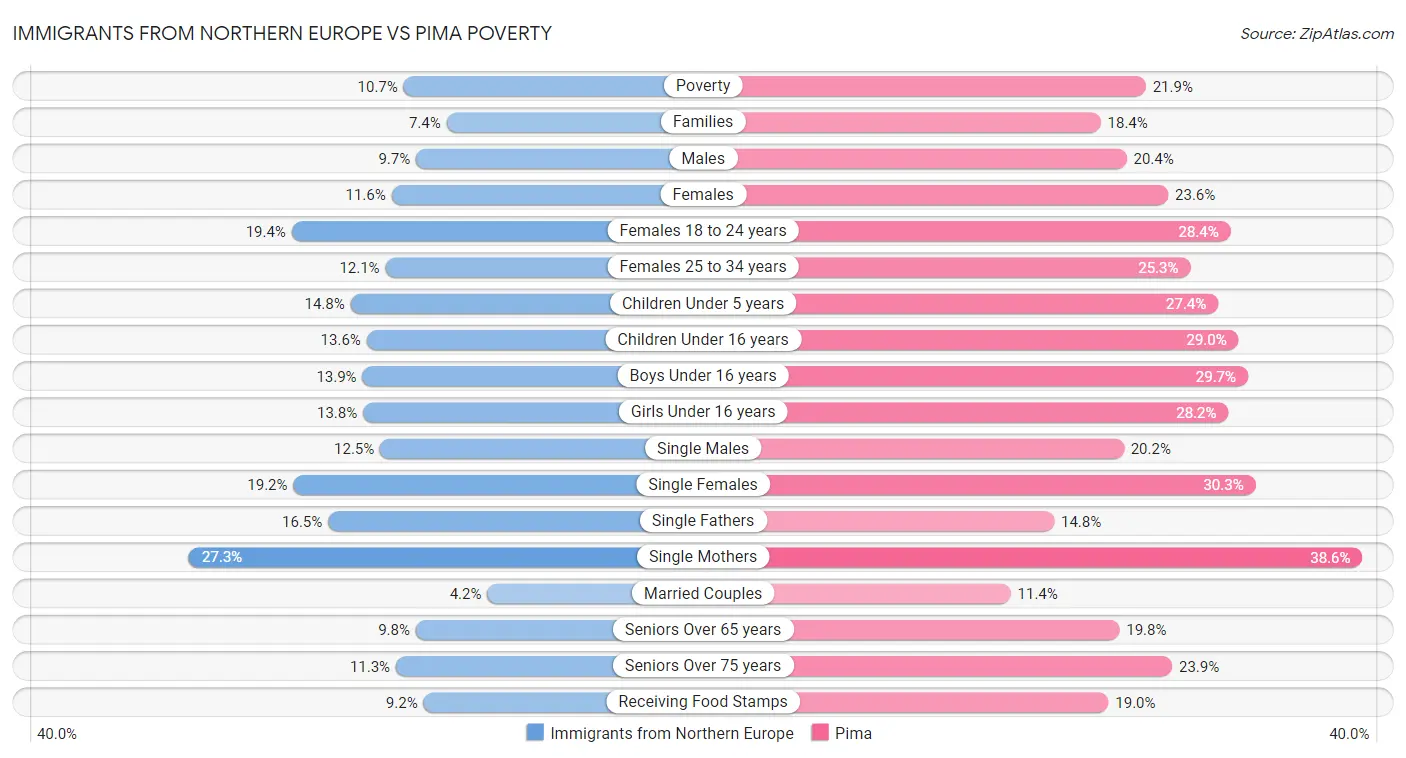 Immigrants from Northern Europe vs Pima Poverty