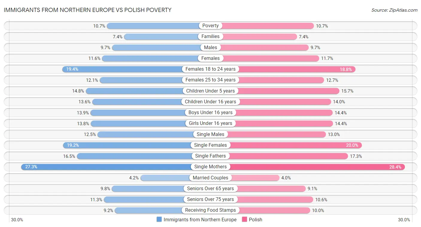 Immigrants from Northern Europe vs Polish Poverty