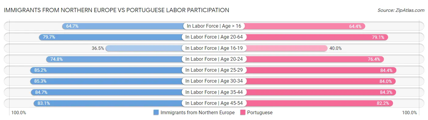 Immigrants from Northern Europe vs Portuguese Labor Participation