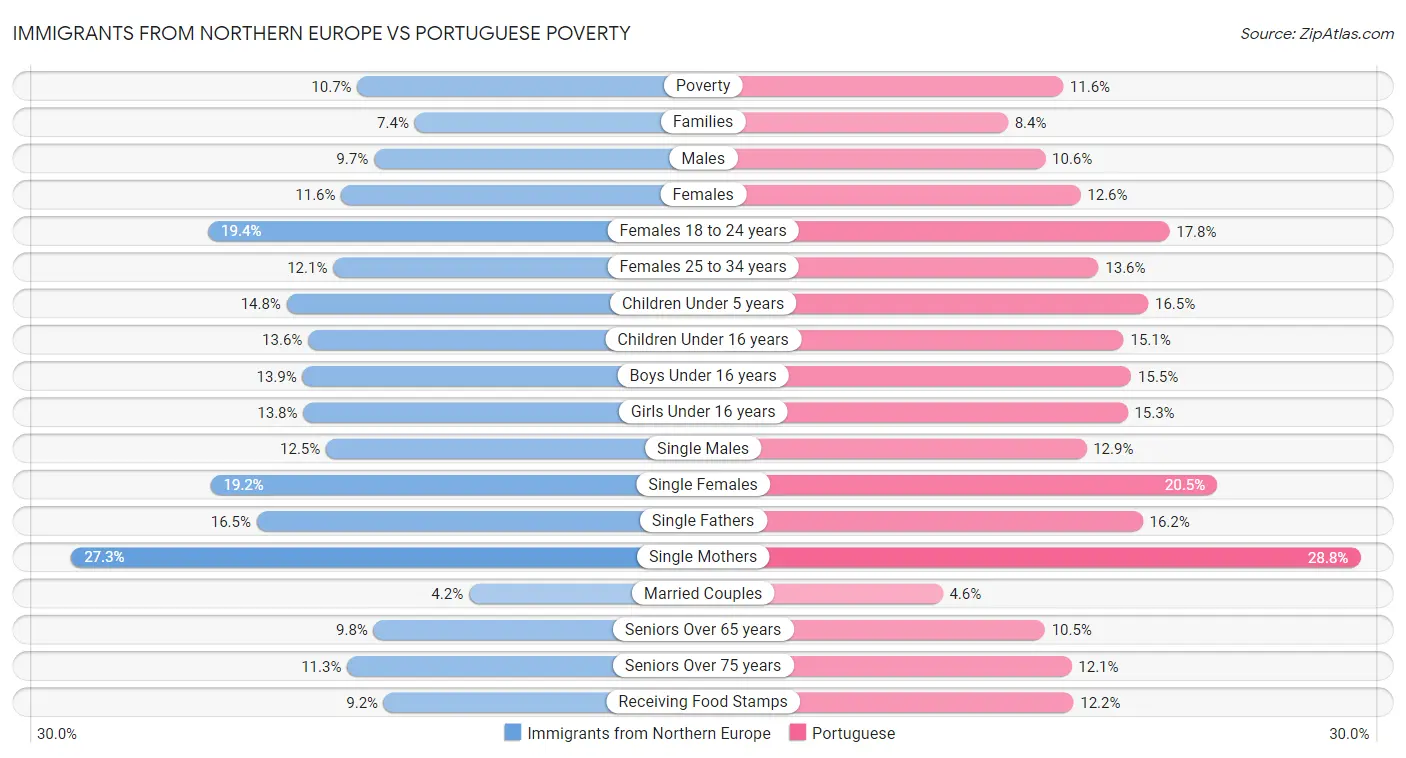 Immigrants from Northern Europe vs Portuguese Poverty