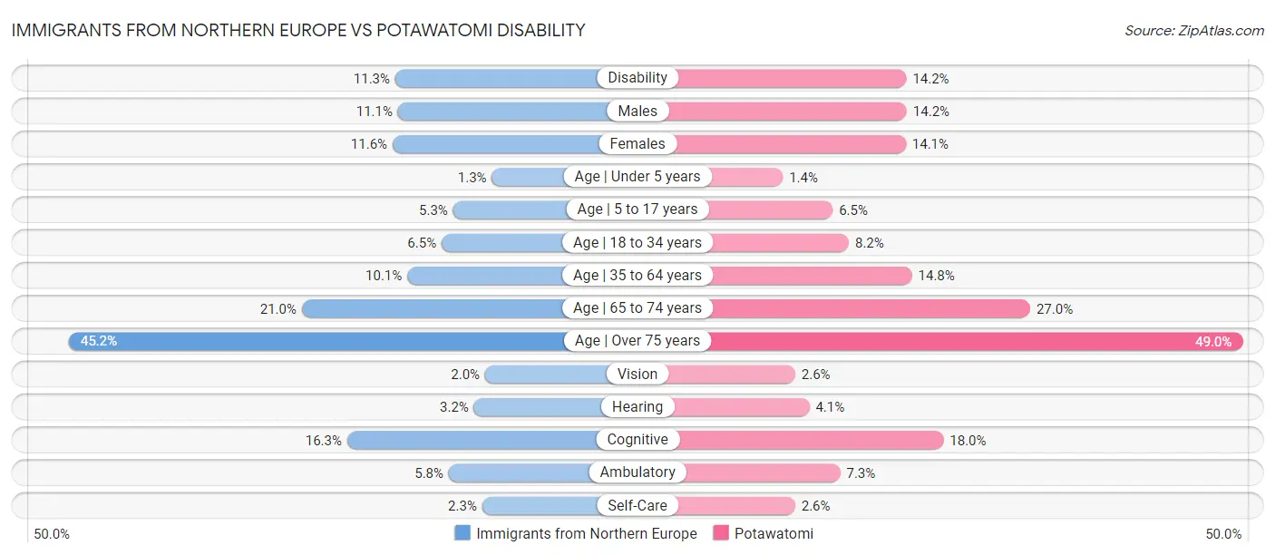 Immigrants from Northern Europe vs Potawatomi Disability