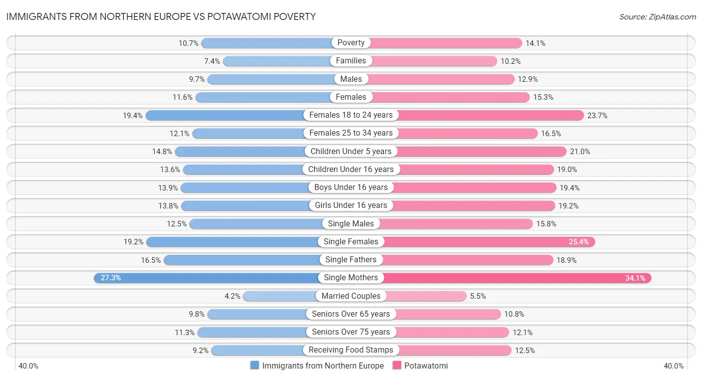 Immigrants from Northern Europe vs Potawatomi Poverty