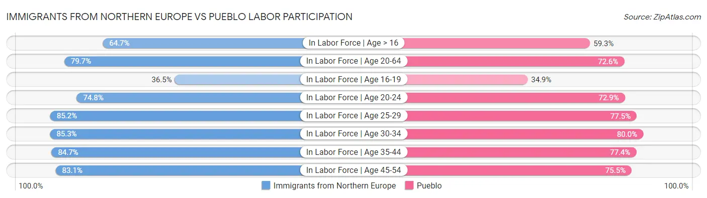 Immigrants from Northern Europe vs Pueblo Labor Participation
