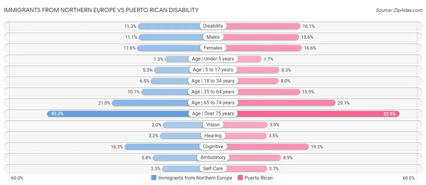 Immigrants from Northern Europe vs Puerto Rican Disability