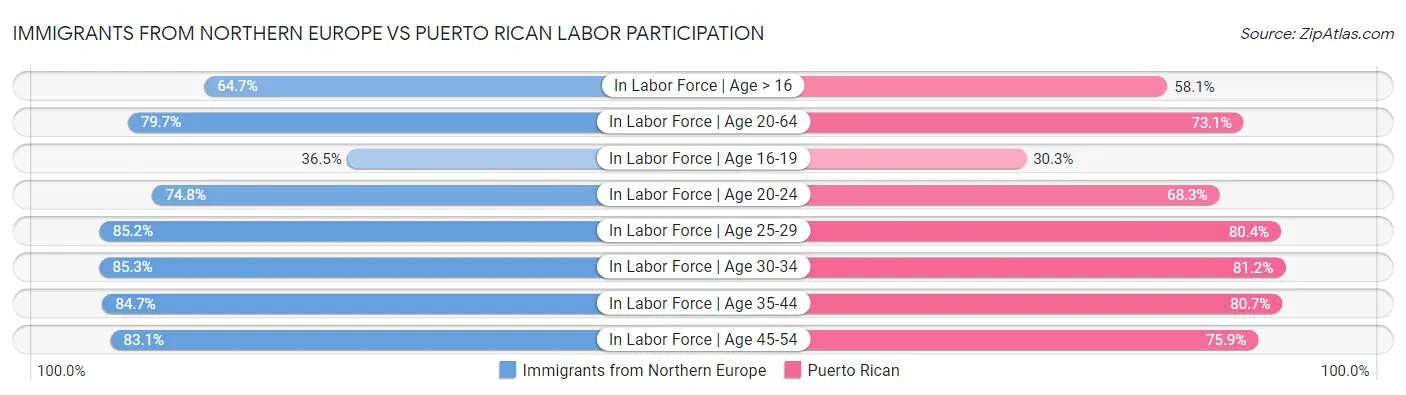 Immigrants from Northern Europe vs Puerto Rican Labor Participation