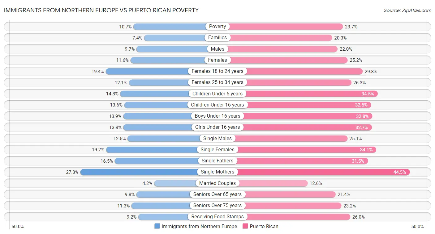 Immigrants from Northern Europe vs Puerto Rican Poverty